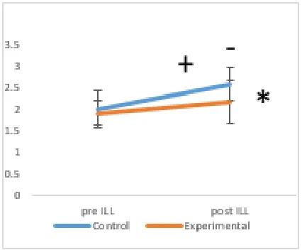 Figure 4. The Effects of Wrestling+ warm-up program on Hurdle Step (HS). +: Significant difference with pre-test and post-test in the experimental and control groups at p <0.05