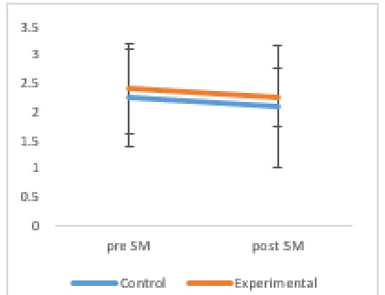 Figure 6.  The Effects of Wrestling+ warm-up program on Trunk Stability Push Up (PU).                 *: interaction effect of GROUP*TIME is significant at p <0.05