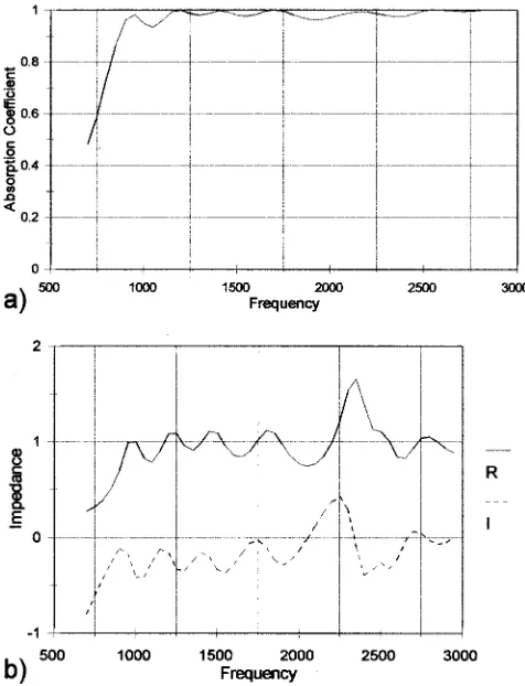 FIG. 9. Optimized structure with facing wire-mesh ﬂow resistance 55 Rayls.�a� absorption coefﬁcient; �b� normalized speciﬁc impedance.