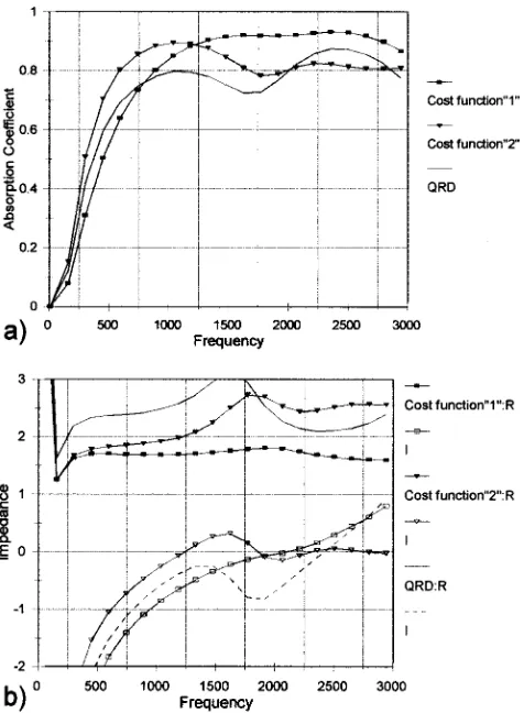 FIG. 11. Comparison of the predicted and measured absorption coefﬁcientfor optimized surface.