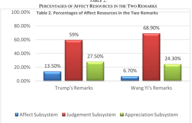 TABLE PERCENTAGES OF AFFECT 2. RESOURCES IN THE TWO REMARKS 