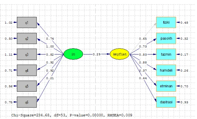 Figure 2. Standard estimation factors of the research structural model   