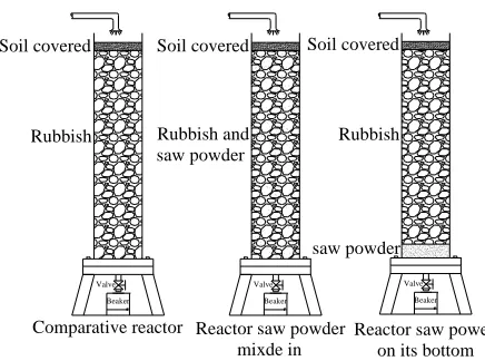 Figure 2 is shown the variation of leachate quantity pro- Every abscissa represents days of experiment, every or-dinate represents the ratio of total leachate volume pro- ducing from rubbish layers in three reactors with time