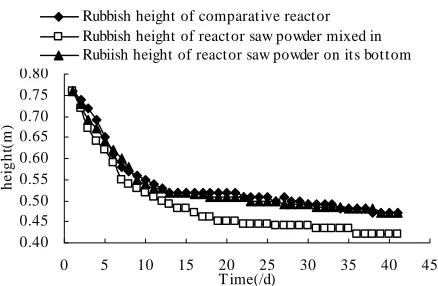 Figure 3. The variation of rubbish layer height with time. 