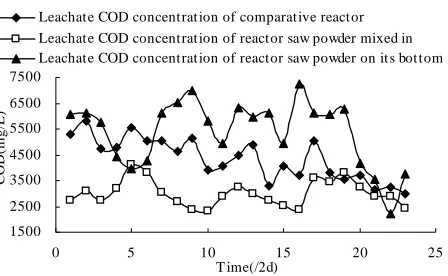 Figure 4. The COD concentration variation of leachate with time.  