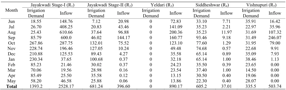 Table 2. Maximum irrigation demand and inflow in reservoirs in Mm3. 