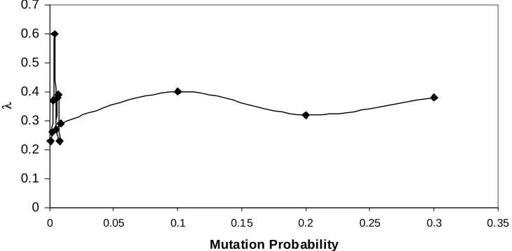 Figure 2. Variation of irrigation releases corresponding to mutation probability for crossover probability 0.7