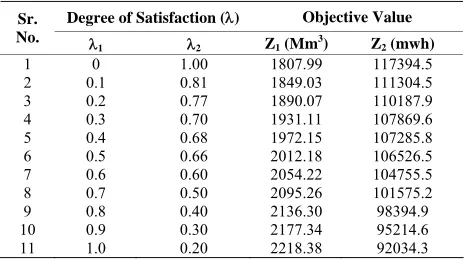 Figure 7. Comparision of irrigaion releases for jayakwadi stage-I project. 