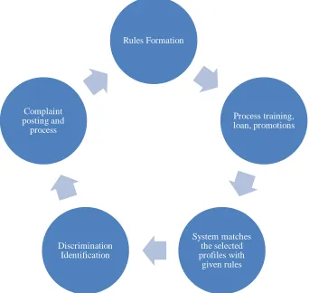 Fig 1: Proposed method of discrimination identification. 
