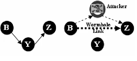 Fig 3: Wormhole Attack 