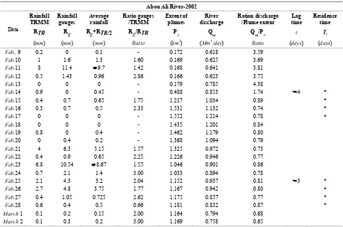 Table 1. Example of datasets that are available for the Abou Ali River as recorded from field gauges, and TRMM and 