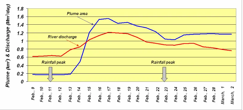 Figure 6. Comparison of plume area and water discharge for Abou Ali River. It shows the river’s discharge is about 2:1, that is, 2 km2 of water plume area