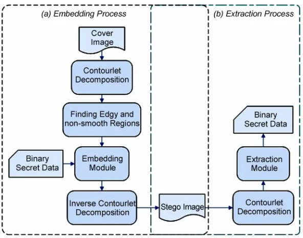 Figure 1. The block diagram of ContSteg steganography method, (a) Embedding process, (b) Extraction process
