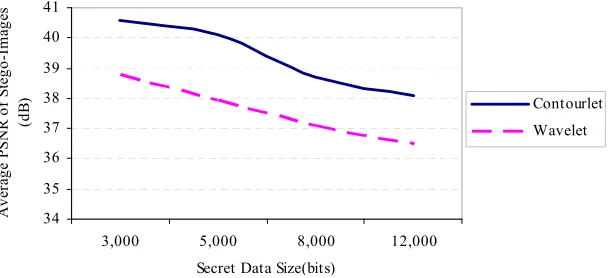 Figure 5. Comparing the quality of stego-images produced by wavelet-based and contourlet-based steganography methods