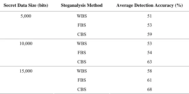Table 1. Retrieval error rate of hidden data after JPEG compression. 