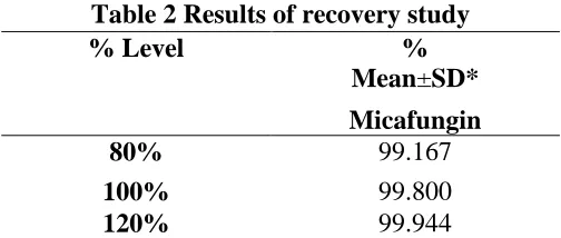 Table 2.  Table 2 Results of recovery study % Level % 