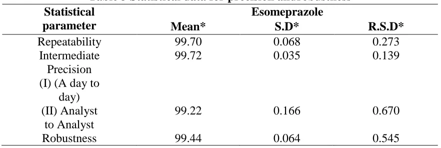 Table 3 Statistical data for precision androbustness 