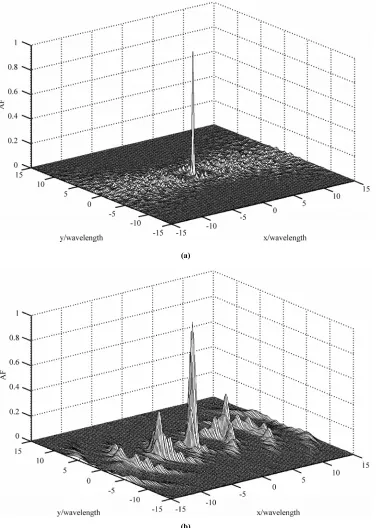 Figure 2. MIMO AF of (a) Sparse frequency waveforms (b) Single LFM signal, at zero Doppler frequency