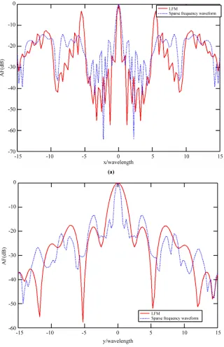 Figure 3. Resolution and sidelobe performances of sparse frequency waveforms (solid line) and single LFM signal (dotted line) along (a) x-axis and (b) y-axis