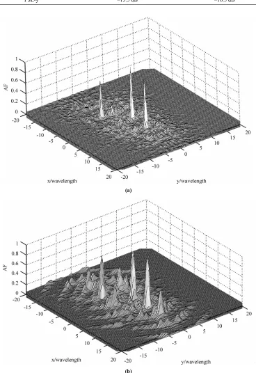 Table 1．Resolution and sidelobe characters of different waveforms. 