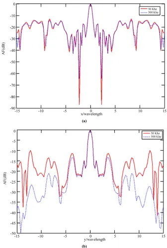 Figure 5. Bandwidth effect on resolution and sidelobe performance along (a) x-axis and (b) y-axis