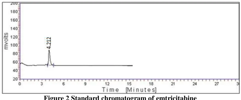 Figure 2 Standard chromatogram of emtricitabine  