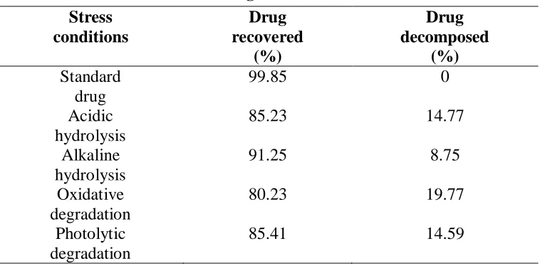 Table 1 Results of forced degradation studies of emtricitabine  