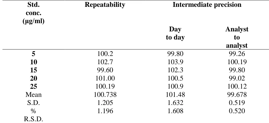 Table 3 Result of precision of test method of emtricitabine   