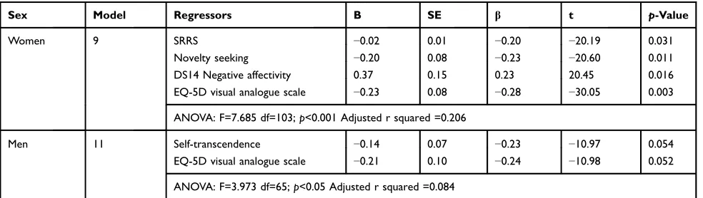 Table 4 Multiple regression analysis of the Percentage of the visceral fat as the dependent variable