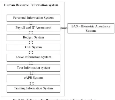 Fig 2 Human Resource Information System. 