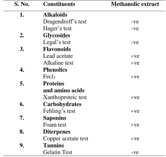Table 3 % Inhibition of ascorbic acid and extract using DPPH method 
