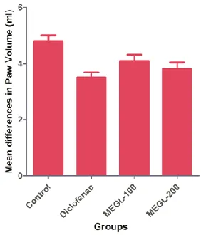 Figure 2 Effect of different extracts on paw oedema induced by formalin in rats 