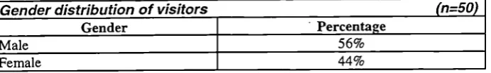 Figure 5.1 through 5.3 show the gender distribution within the control group, and the