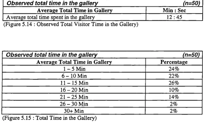 Figure 5.19 shows the average duration of behaviours exhibited by visitors whilst within