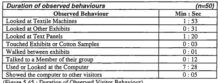 Figure 5.45 shows the average duration of behaviours exhibited by visitors whilst within