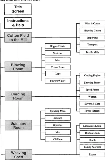 Figure 3.3 below documents the structure of the interactive multimedia application