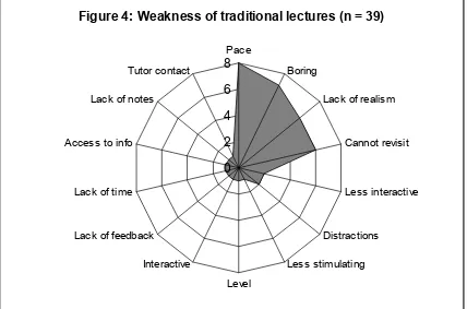 Figure 4: Weakness of traditional lectures (n = 39)