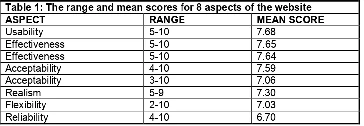 Table 1: The range and mean scores for 8 aspects of the website 