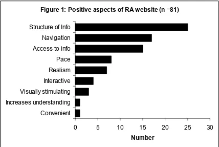 Figure 1: Positive aspects of RA website (n =81) 