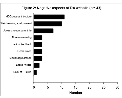 Figure 2: Negative aspects of RA website (n = 43) 