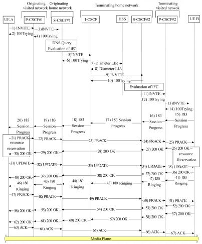 Figure 1. Session establishment procedure in IMS. 