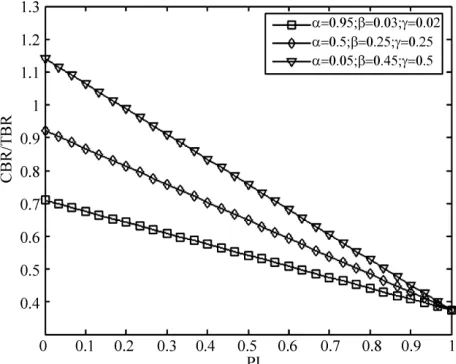 Figure 4. Comparison of CBR/TBR with caller and callee in one S-CSCF. 