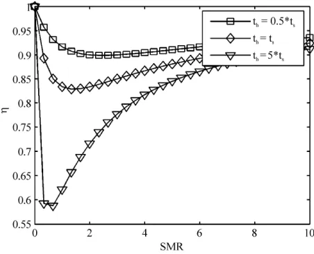 Figure 6. Comparison of CBR/TBR with P =0.4. l