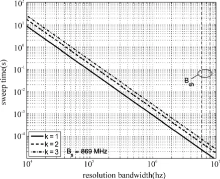 Figure 4. Sweep time Tsw in relation to resolution band-width BR with parameter k=1,2,3