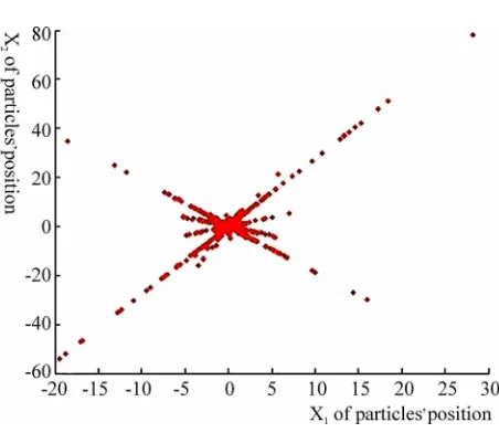 Figure 2. Path of modified PSO’s particle. 