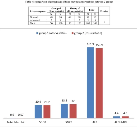 Table-4: comparison of percentage of liver enzyme abnormalities between 2 groups 