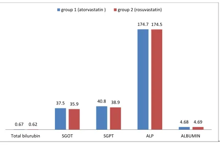 Fig 2 Bar diagram shows liver function tests of Atorvastatin vs Rosuvastatin groups 6 months after treatment with statins 