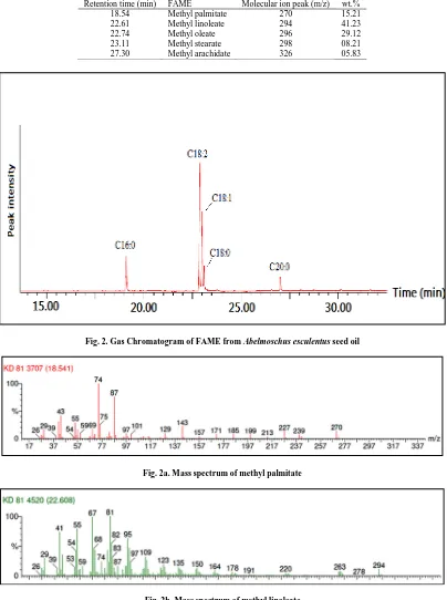 Fig. 2b. Mass spectrum of methyl linoleate   