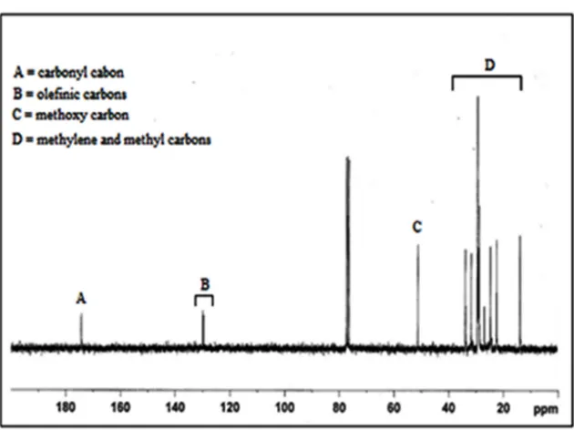 Fig. 3. 1H NMR spectrum of  FAME from Abelmoschus esculentus seed oil 