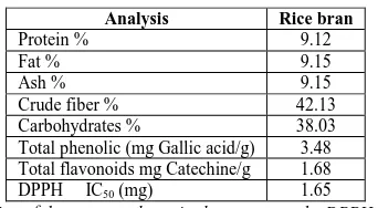 Table 1. Approximate Chemical composition of rice bran   